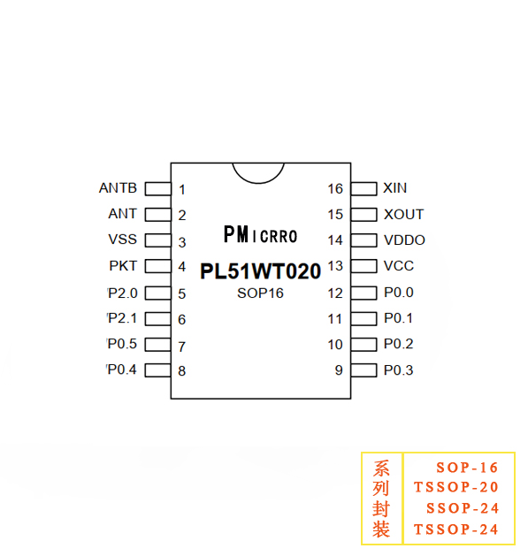 PL51WT020-S16/B24，ADC型/低功耗高性能2.4G RF收發(fā)SOC芯片，銀行級安全加密MCU，PL51WT020