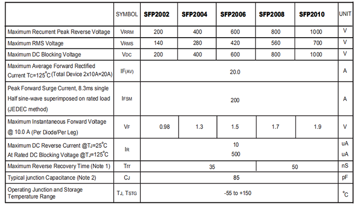 SFP2010